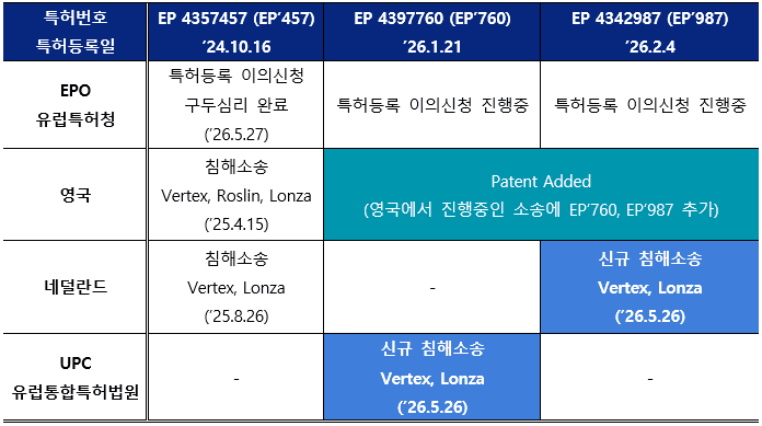 [공지사항] 유럽 · 미국 CRISPR RNP 특허침해소송 현황