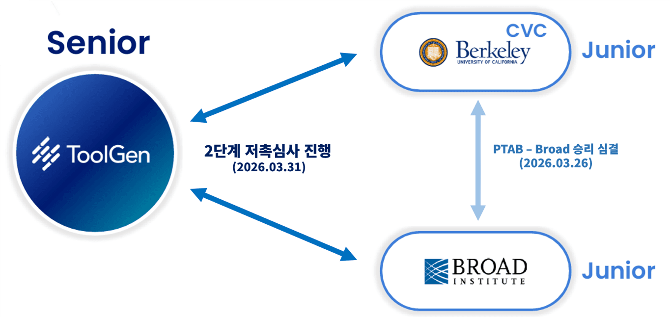 툴젠의 저촉심사 현황